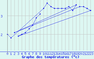 Courbe de tempratures pour Moenichkirchen