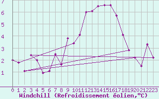 Courbe du refroidissement olien pour Engelberg