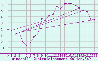 Courbe du refroidissement olien pour Schauenburg-Elgershausen
