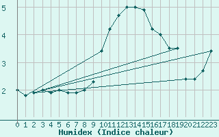 Courbe de l'humidex pour Hoernli