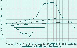 Courbe de l'humidex pour Aniane (34)