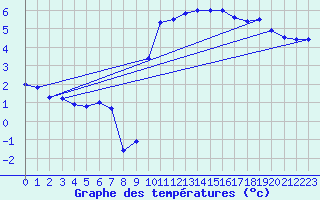 Courbe de tempratures pour Elsenborn (Be)