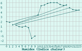 Courbe de l'humidex pour Elsenborn (Be)