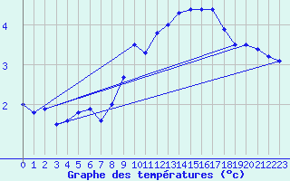 Courbe de tempratures pour Cairnwell