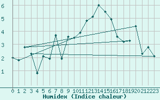 Courbe de l'humidex pour Grimsel Hospiz