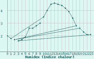 Courbe de l'humidex pour Baztan, Irurita