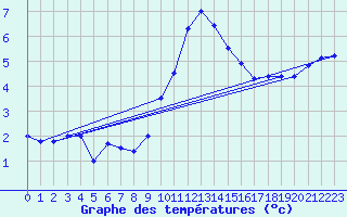 Courbe de tempratures pour Weinbiet