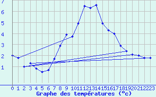 Courbe de tempratures pour Disentis