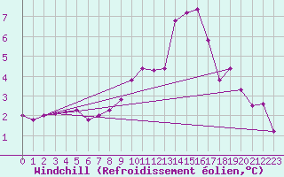 Courbe du refroidissement olien pour Landser (68)