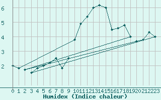 Courbe de l'humidex pour Gand (Be)