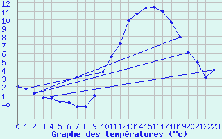 Courbe de tempratures pour Dax (40)