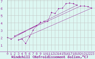 Courbe du refroidissement olien pour Cherbourg (50)