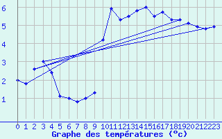 Courbe de tempratures pour Chevillon (52)