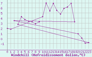Courbe du refroidissement olien pour Lans-en-Vercors (38)