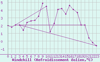 Courbe du refroidissement olien pour Saint-Vran (05)