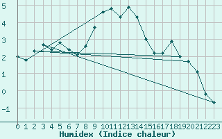 Courbe de l'humidex pour Ziar Nad Hronom