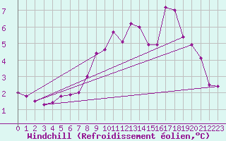Courbe du refroidissement olien pour Drumalbin