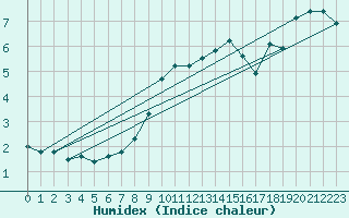 Courbe de l'humidex pour Ble - Binningen (Sw)