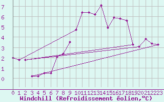 Courbe du refroidissement olien pour Kremsmuenster