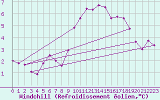 Courbe du refroidissement olien pour Montpellier (34)