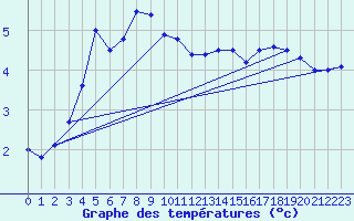 Courbe de tempratures pour Berlevag