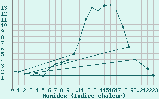 Courbe de l'humidex pour Auch (32)