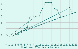 Courbe de l'humidex pour Pian Rosa (It)