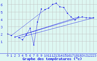 Courbe de tempratures pour Birx/Rhoen