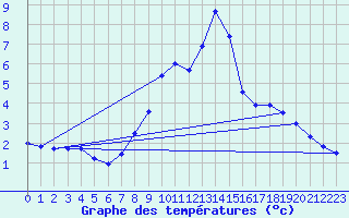 Courbe de tempratures pour La Souche (07)