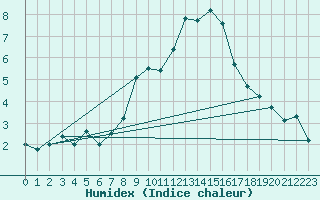 Courbe de l'humidex pour Engelberg