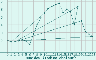 Courbe de l'humidex pour Siegsdorf-Hoell