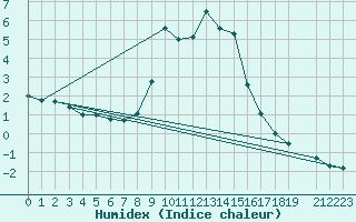 Courbe de l'humidex pour Virgen