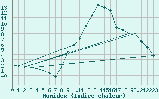 Courbe de l'humidex pour Formigures (66)