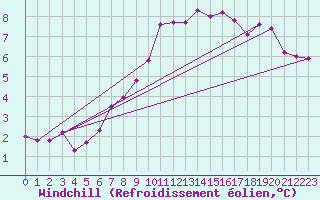 Courbe du refroidissement olien pour Glenanne