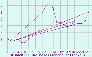 Courbe du refroidissement olien pour Pointe de Chassiron (17)
