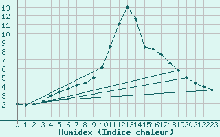 Courbe de l'humidex pour Sandillon (45)