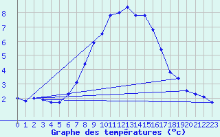 Courbe de tempratures pour Hermaringen-Allewind