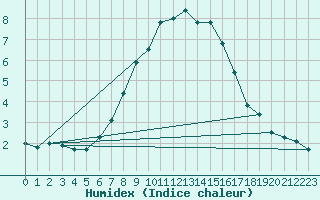 Courbe de l'humidex pour Hermaringen-Allewind