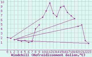 Courbe du refroidissement olien pour Aviemore