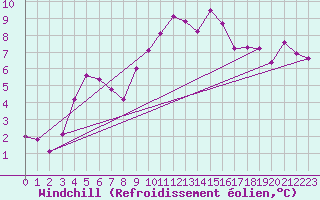 Courbe du refroidissement olien pour Saint-Mdard-d