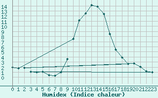 Courbe de l'humidex pour Elzach-Fisnacht
