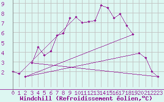 Courbe du refroidissement olien pour Sorcy-Bauthmont (08)