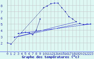 Courbe de tempratures pour Creil (60)