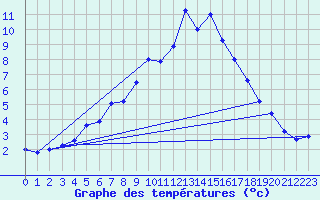 Courbe de tempratures pour Gaddede A