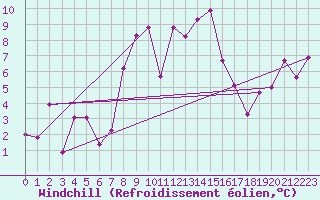 Courbe du refroidissement olien pour Fokstua Ii