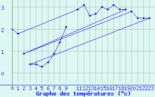 Courbe de tempratures pour Lachen / Galgenen