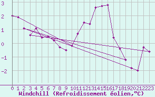 Courbe du refroidissement olien pour Bruxelles (Be)