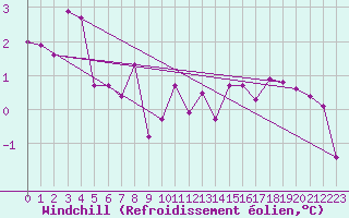 Courbe du refroidissement olien pour Trondheim Voll