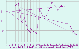 Courbe du refroidissement olien pour Bridel (Lu)