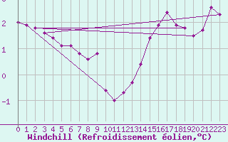 Courbe du refroidissement olien pour Brion (38)